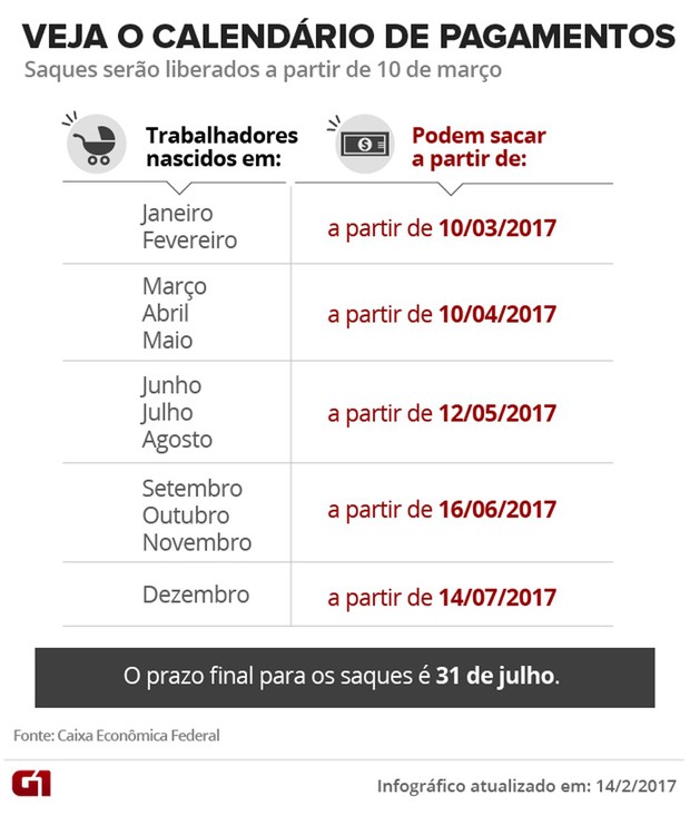FGTS: saques de R$ 6 bilhões a partir de sexta-feira